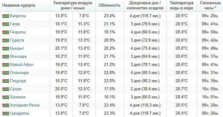 Температура моря в Абхазии. Какая температура моря в Абхазии в июне. Температура воды в Абхазии в июне 2023. Абхазия температура воздуха. Гагра температура воздуха