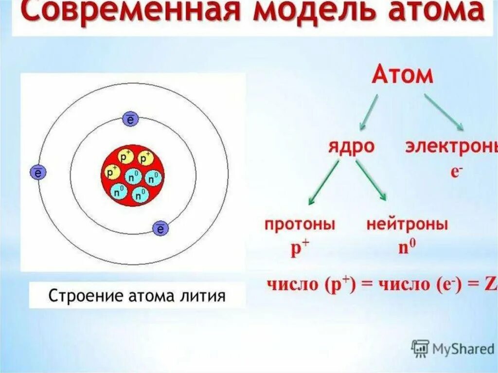 Строение атома и систематизация элементов. Атом ядро электронная оболочка схема. Атом ядро электроны схема. Модель ядра лития. Состав ядра атома схема.