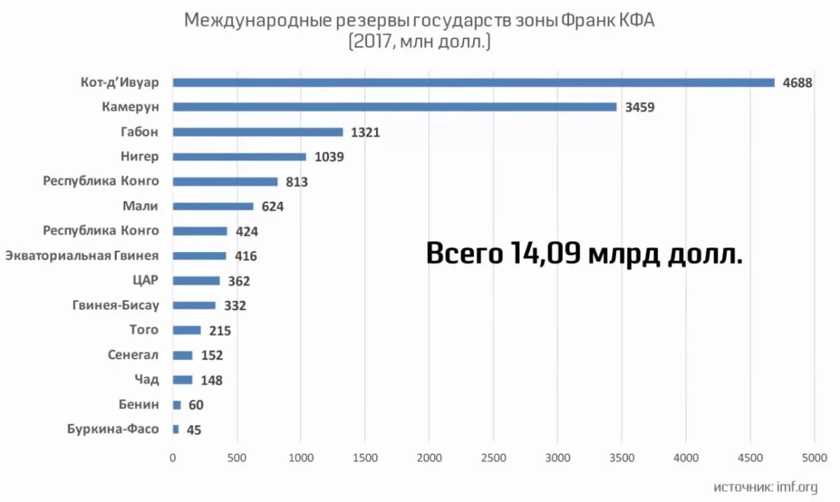 Финансовые резервы стран