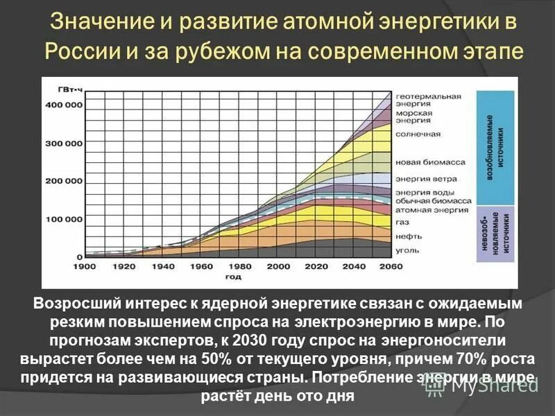 Перспективы развития атомной энергетики в России. График развития атомной энергетики в России. Развитие ядерной энергетики в мире. История развития ядерной энергетики.