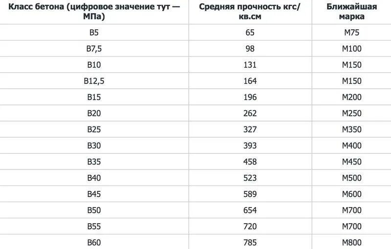 Бетон б15 марка. Класс прочности и марка бетона. М200 марка бетона прочность. 40 МПА марка бетона.