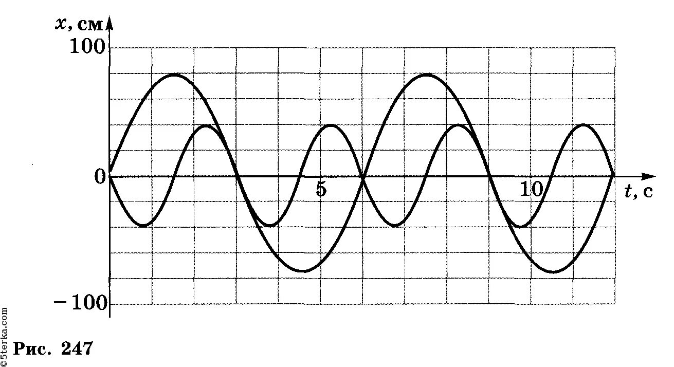 График колебаний математического маятника. Период колебания маятника график. Графические колебания. Колебание на графике.