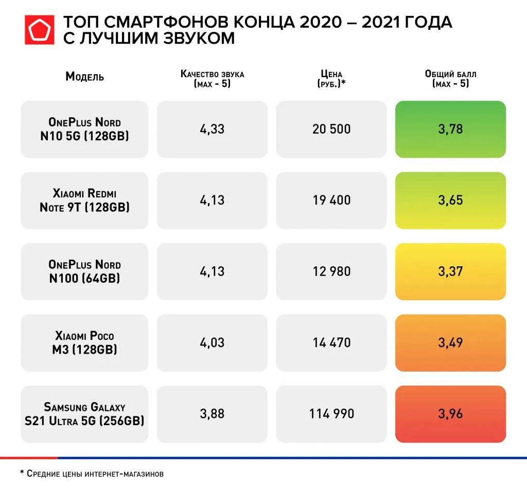 Mobile ranking. Топ 10 смартфонов. Топ производителей смартфонов. Топ смартфонов 2021. Топ 10 смартфонов в 2020.