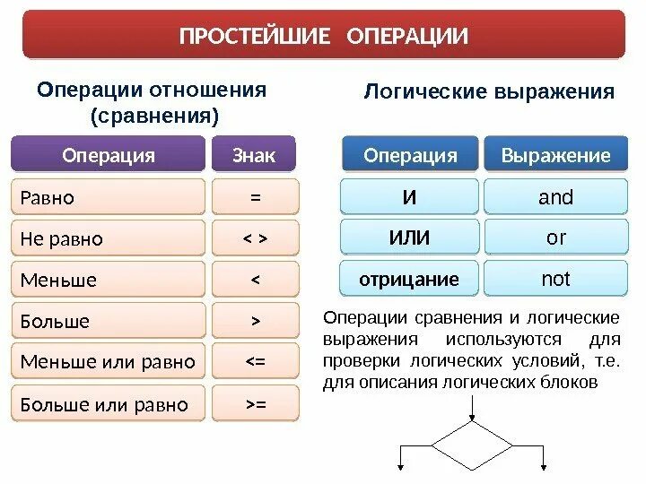 Логические операции и операции сравнения. Укажите операции сравнения и или не. Сравнение в программировании. Простейшие логические операции. Логические операции сравнение