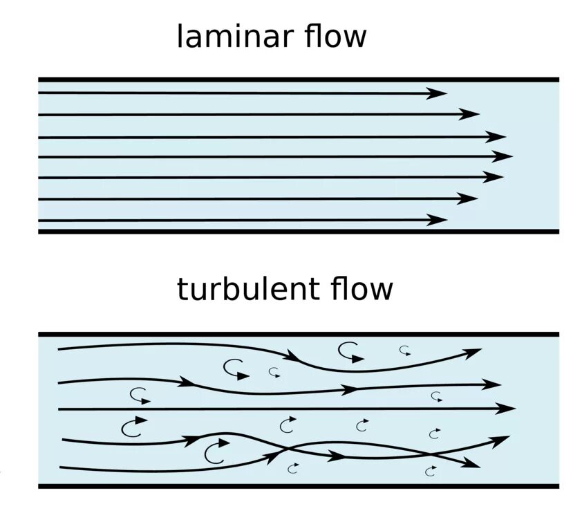 Ламинарный и турбулентный поток. Движение воды ламинарное и турбулентное. Ламинарное течение схема. Ламинарное и турбулентное течение жидкости. Ламинарное и турбулентное течение