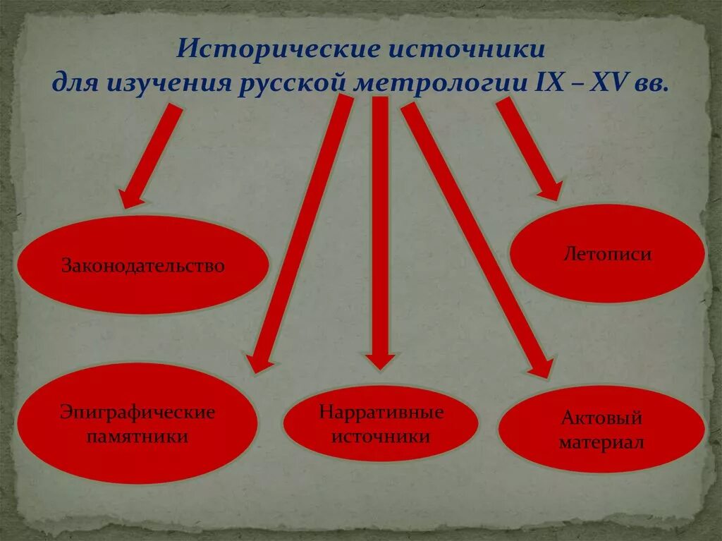 Источники изучения россии. Исторические источники схема. Исторические источники спмьи. Исторические источники в семье. Признаки исторического источника.