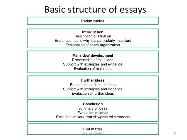 Essay exercises. Essay structure. Essay writing structure. English essay structure. How to write an essay in English.