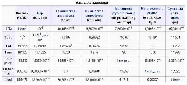 Единицы измерения давления кгс/см2. 1 Атмосфера в кгс/см2. Давление единицы измерения кг/см2. Единицы измерения давления бар кгс/см2.