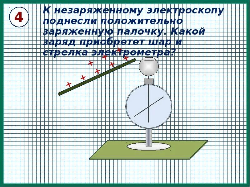 Шар и стержень электроскопа. Поднести заряженную палочку к электрометру. Незаряженный электроскоп. Положительно заряженный электроскоп. Незаряженный шарик электрометра.