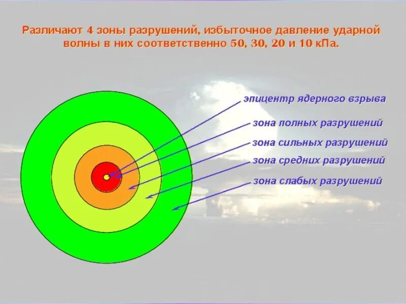 Зоны разрушений в очаге поражения. Схема ядерного взрыва с зонами поражения. Зоны разрушений при ядерном взрыве. Зоны поражения ударной волны. Зоны воздействия ударной волны.