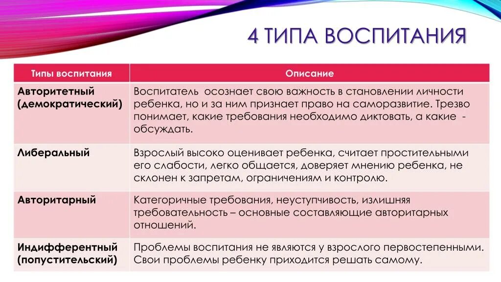 К вариантам воспитания относится. Типы семейного воспитания. Типы воспитания в семье. Видывоспитания в чемье. Типы воспитания в педагогике.