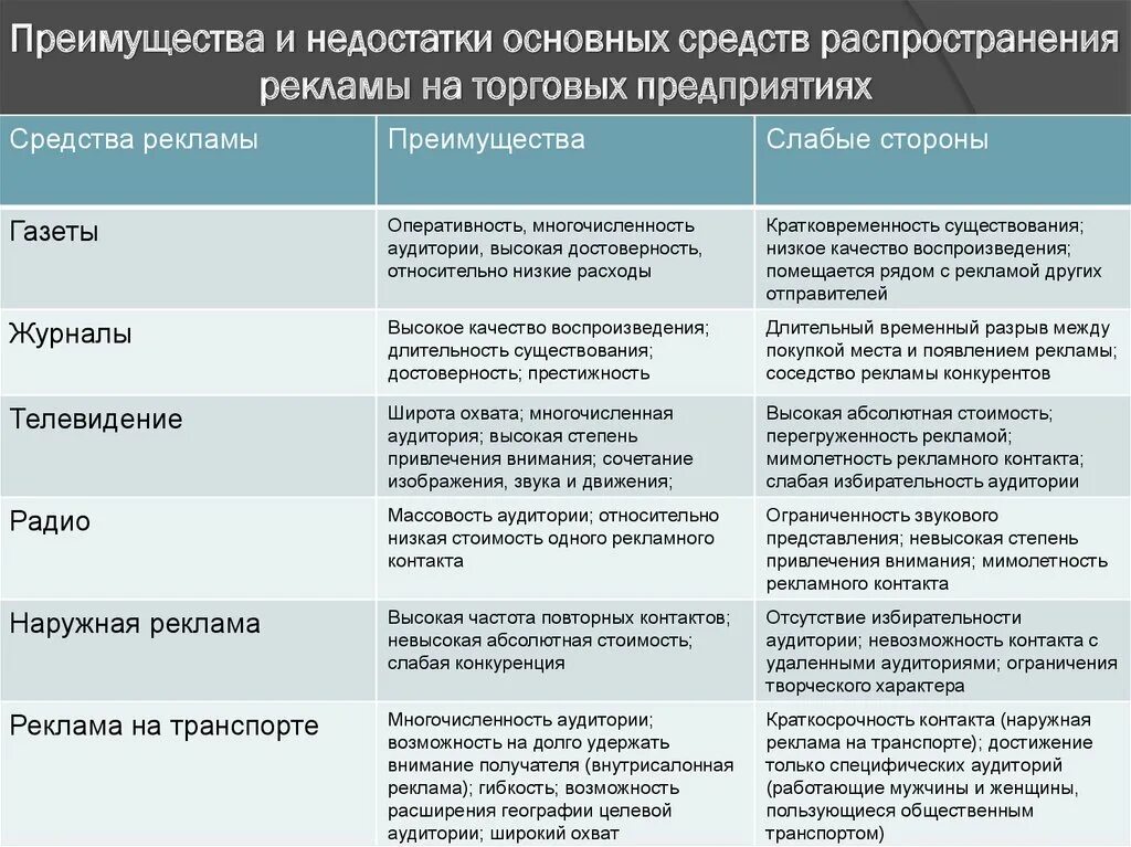 Таблица. Сравнение ключевых характеристик различных видов рекламы. Достоинства и недостатки средств рекламы. Преимущества и недостатки средств распространения рекламы. Преимущества и недостатки средств рекламы. Средства рекламы в организации