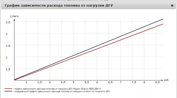 Дизель Генератор потребление топлива. График расхода топлива Duratec 1.6. Диаграмма потребления топлива. Диаграмма расхода топлива.