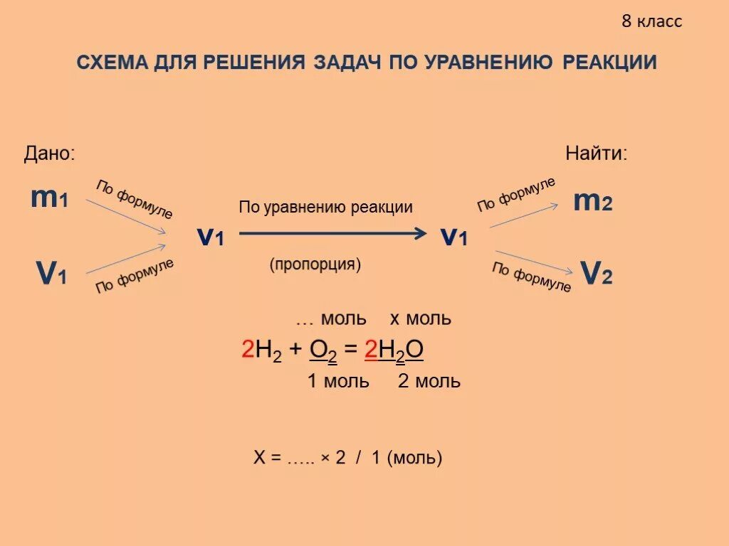 Алгоритм решения задач по уравнению реакции. Алгоритм решения задач по химическим уравнениям химия 8. Алгоритм решения задач по химическим уравнениям 8 класс. Схема для решения задач химия. Задачи решаемые по уравнениям реакций