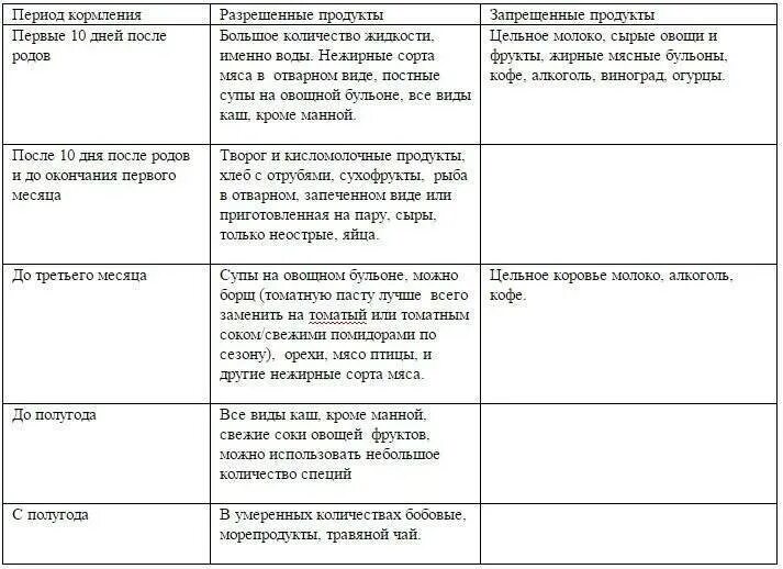 Питание матери при грудном вскармливании в первый месяц. Рацион питания кормящей матери новорожденного. Меню для грудного вскармливания новорожденного 1 месяц. Диета при грудном вскармливании новорожденного по месяцам.