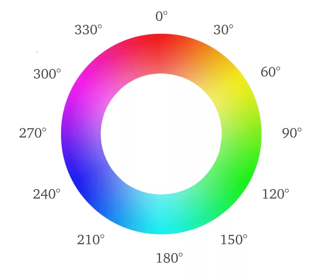 Круг самое популярное. Цветовой круг HSL. Цветовой круг Hue. Цветовая палитра HSL. Цветовая диаграмма.