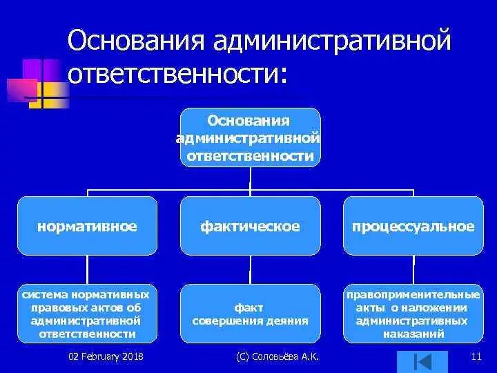 Основанием административного правонарушения является. Основания привлечения к административной ответственности. Основания применения административной ответственности. Основания ответственности административная ответственность. Основания наступления административной ответственности.