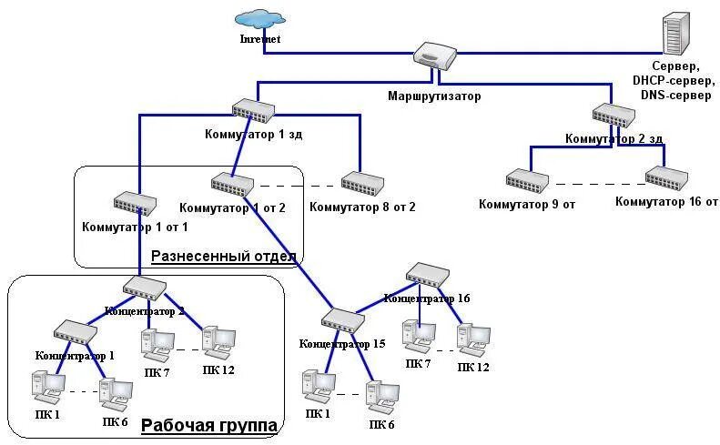 Проектирование информационной сети. Структурная схема локальной сети организации. схемы топологий локальных сетей. топология построения локальных сетей. логическая схема локальной сети предприятия.