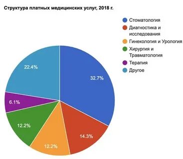 Спрос на медицинскую