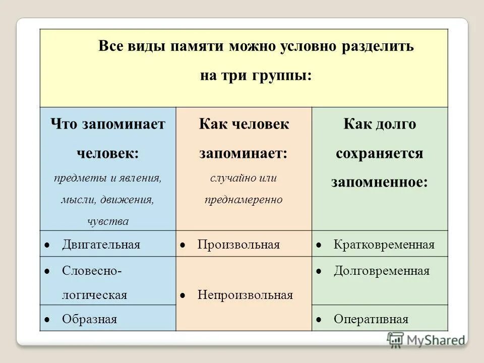 В первой группе можно было. Все виды памяти. Все виды памяти можно условно разделить на три группы. Деление памяти по видам. На какие 3 группы можно разделить все виды памяти.