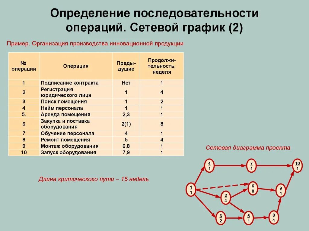 Методы сетевого планирования