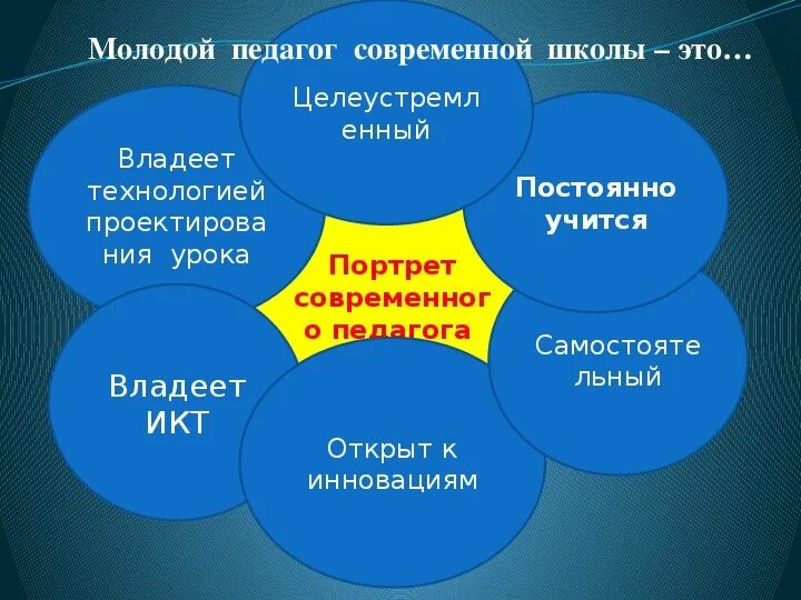 Идеи молодого педагога. Идеи молодого педагога