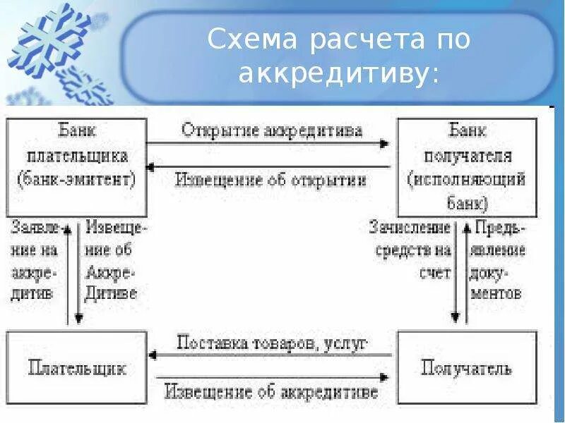 Аккредитив схема. Схема расчётов по аккредетиву. Схема оплаты по аккредитиву. Порядок расчетов по аккредитиву. Плательщик по аккредитиву