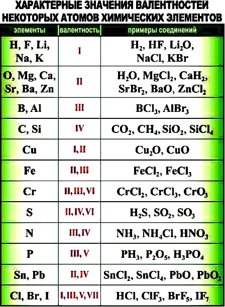 Валентность элемента cl. Валентность химических элементов натрия. Определите валентность элементов в соединениях соединениях n2o. Валентность элементов в химических соединениях. Таблица постоянной валентности химических элементов.