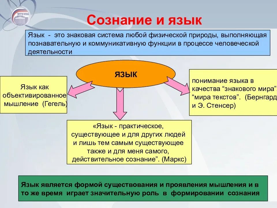 Формирование мышления и сознания. Язык и сознание. сознание и язык в философии. сознание я. соотношение сознания и языка.