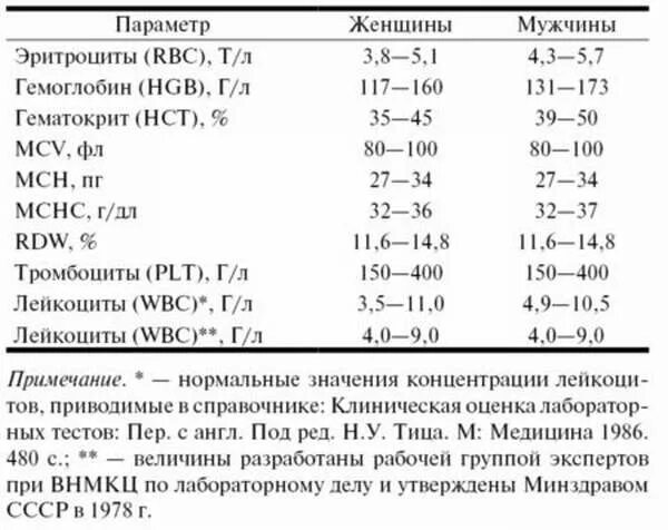 Гематокрит что показывает в крови женщины. Норма показателей общего анализа крови у мужчин после 50 лет таблица. Пса анализ крови у женщин норма таблица. Исследование простатспецифического антигена в крови норма. Анализ крови на пса что это такое для мужчин.