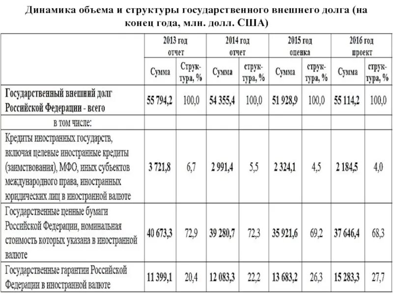 Без долга рф. Структура внешнего государственного долга РФ. Структура государственного долга Российской Федерации. Динамика объема и структуры государственного долга. Структура государственного долга России.