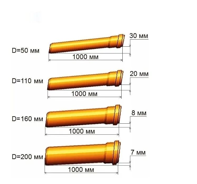Наклон канализационной трубы 50. Наклон трубы для канализации на метр 110 мм. Канализация угол наклона 110 трубы. Угол наклона канализационной трубы 110 мм. Уклон для трубы 200 мм наружной канализации на 1 метр.