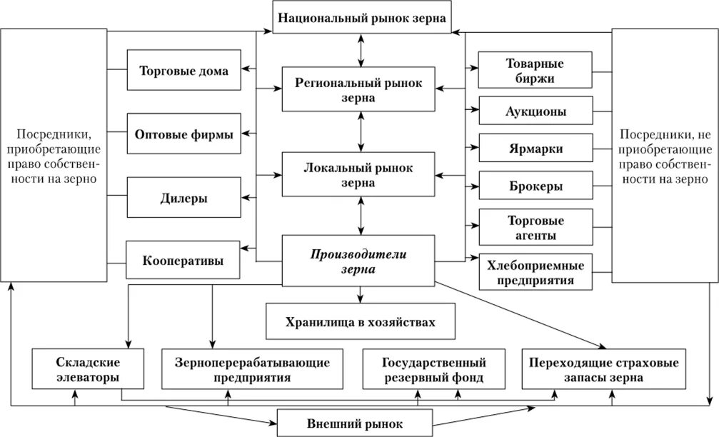 Мировые рынки сырьевых товаров. Товарный рынок схема. Рынок сельскохозяйственного сырья структура. Рынок сырья характеристика. Рынки сырья схема.