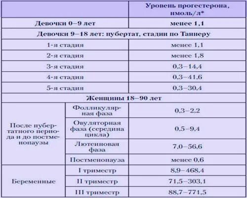 Анализы на гормоны фсг лг. ФСГ гормон у женщин норма норма. ФСГ на 3-5 день цикла норма. Норма ЛГ И ФСГ У девочек. ФСГ на 7 день цикла норма.