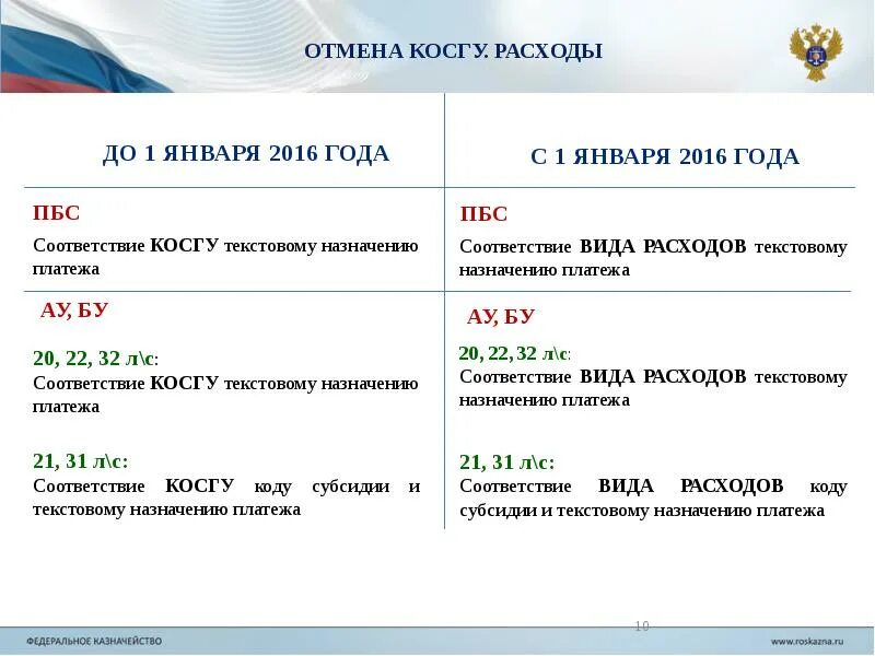 Косгу исполнительному листу. Манометр косгу. Косгу картинки. Расходы по косгу. Коды косгу все.