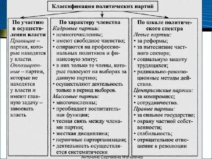 Общественное движение функции. Классификация политических партий таблица обществознание. характеристика видов политических партий. признаки политических партий, классификация партий. функции политических партий и их классификация.