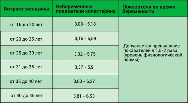 Холестерин норма у беременных 1 триместр. Холестерин норма у женщин беременных 3 триместр. Холестерин норма у беременных в 3 триместре. Холестерин норма у беременных 2 триместр.