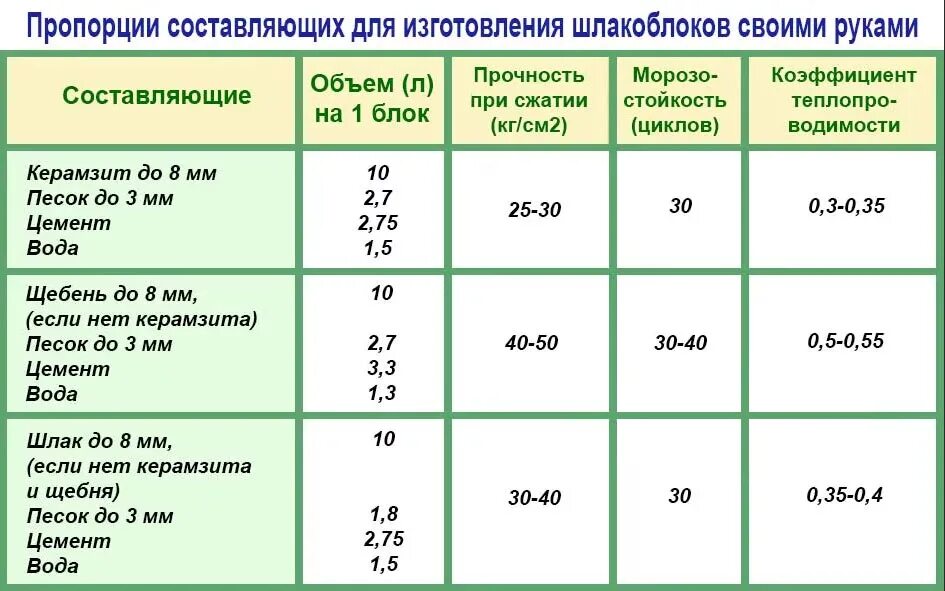 Сколько нужно тротуарной плитки. Раствор для кладки шлакоблока состав пропорции. Пропорции раствора для цемента для кладки блоков. Пропорции раствора для изготовления блоков. Пропорции для изготовления шлакоблока.