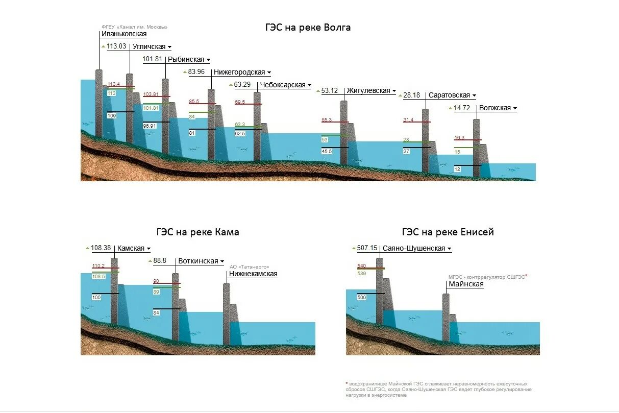 Каскад ГЭС на Волге схема. Каскад Верхневолжских ГЭС уровни воды. Критический уровень воды. Уровни водохранилищ на волге