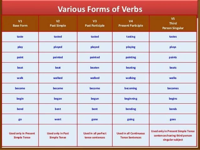 Третья форма play. Missing forms of the verbs таблица. Verb forms таблица. 3 Form of verbs. Simple verb forms.