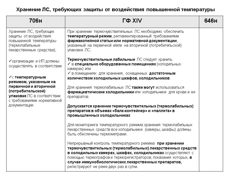 Хранение лекарственных средств приказ 706н. Приказ по хранению лекарственных средств в аптеке 646н. Приказы по хранению лекарственных средств в аптеке действующие. Приказ 647 хранение лекарственных. Правила надлежащей практики хранения 646н