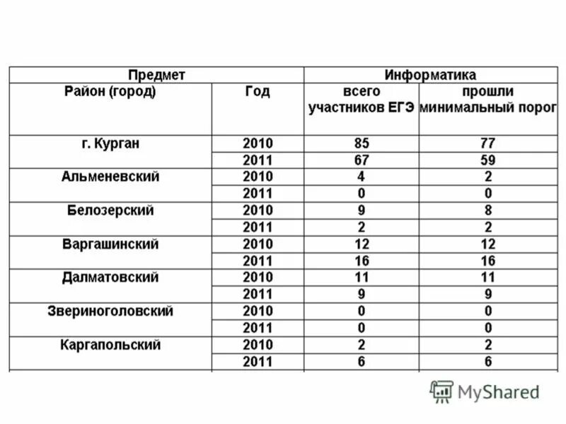 Информатика порог 2025. Порог егэ информатика. минимальный порог информатика егэ. порог баллов огэ информатика. порок по информатике.