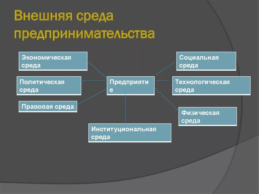 Внутренняя и внешняя характеристики организации. Факторы внешней и внутренней среды предпринимательства. Внешняя среда предпринимательской деятельности. Внешняя предпринимательская среда. Факторы внешней предпринимательской среды.