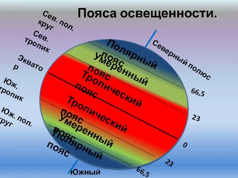 Тепло земли география. Распределение тепла и света на земле. Тепло земли география. Пояса освещенности земли. Распределение тепла и света на земле.