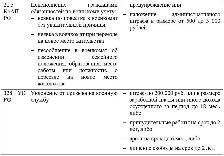 Срок за уклонение от мобилизации. Мобилизация 2022. Уголовная ответственность за уклонение от мобилизации. Штраф за уклонение от мобилизации. Уклонисты от военной службы.