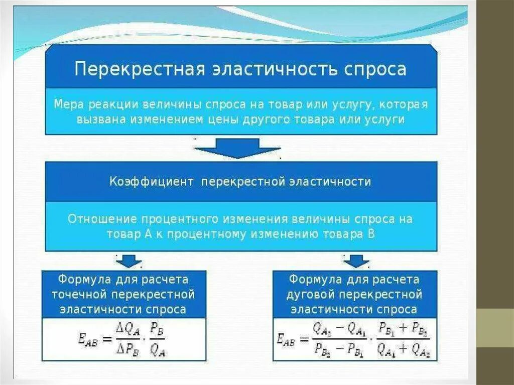 Рассчитать перекрестную эластичность спроса. Перекрестная эластичность спроса формула. перекрестная эластичность спроса по цене график. формула точечной перекрестной эластичности. 3. эластичность спроса..
