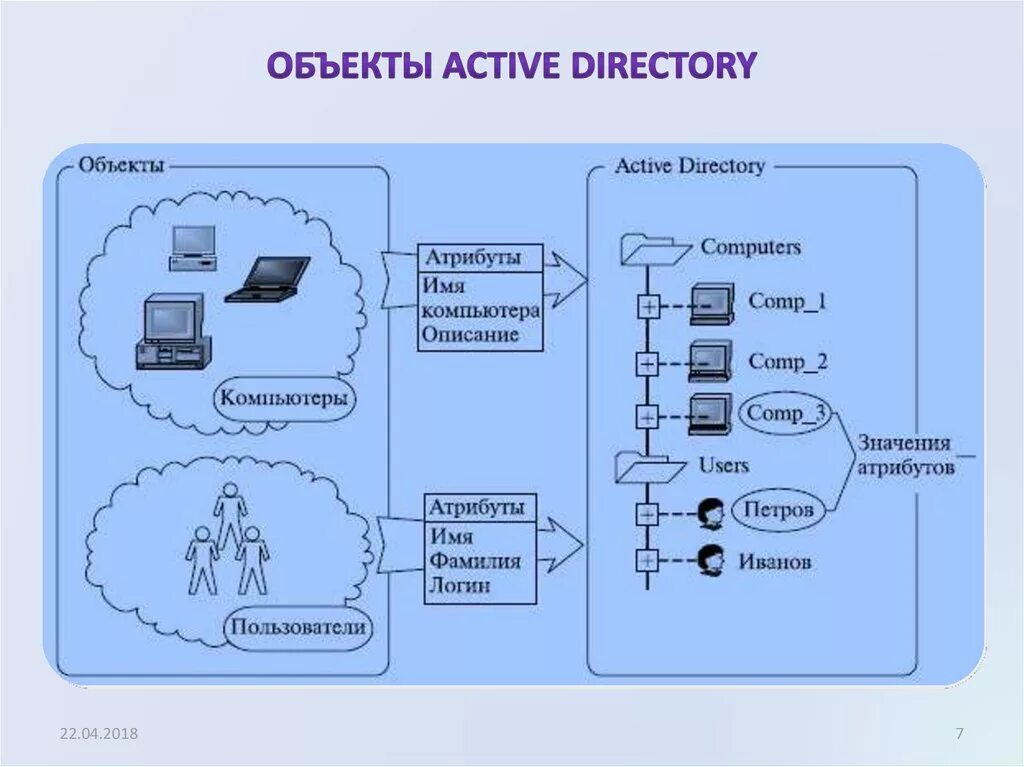 Структура ad Active Directory. Доменная структура Active Directory. Службы Active Directory (ad). Структура каталога Active Directory.