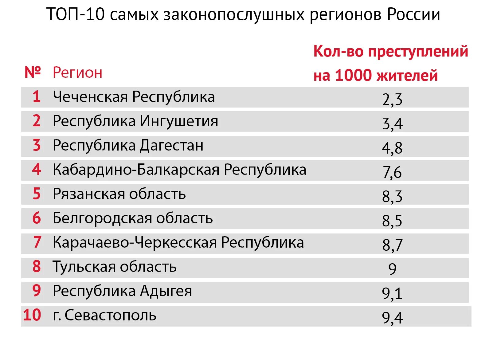 Топ 50 городов россии. Самые криминальные регионы России. Самыймкриминальгыйгородросии. Самая Криминальная область в России. Самые преступные регионы РФ.