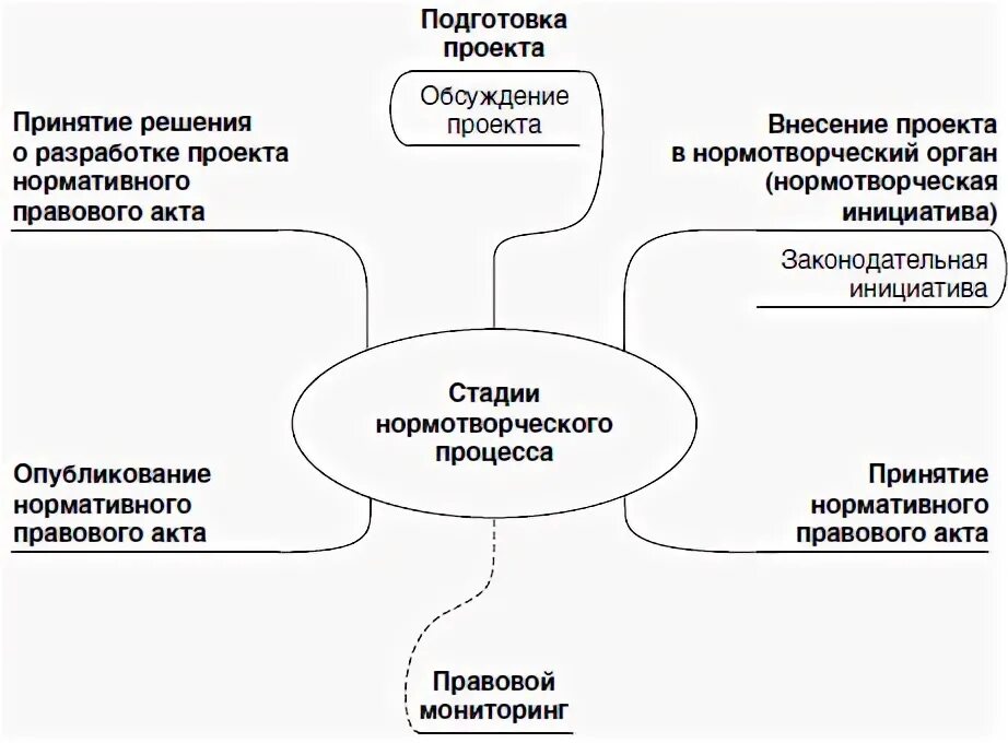 Нормотворческая деятельность рф. Стадии нормотворчества. Стадии административного нормотворчества. Нормотворческий процесс. Стадиями нормотворческого процесса являются.