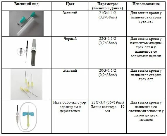 Диаметр иглы для взятия крови из вены. Игла для забора крови донора размер. Игла для взятия крови из вены название. Размер иглы для забора донорской крови. Анализ катетером